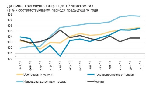 Инфляция на Чукотке: реальность и прогнозы